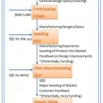 Cash Flow and the Product Cycle